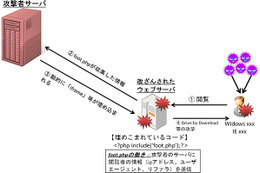 不正コードが動的に変化……セキュアブレイン、新たなサイト改ざん攻撃を確認 画像