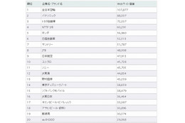 「Webサイト価値ランキング2011」、前年4位の全日空が1位に 画像