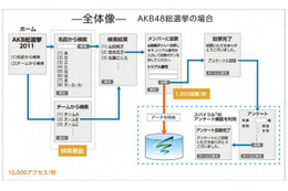 パイプドビッツ、“AKB総選挙”のノウハウ活かした「シリアルナンバー投票システム」提供開始 画像