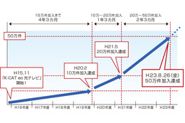 「K-CAT eo光テレビ」が加入件数50万件を突破 画像