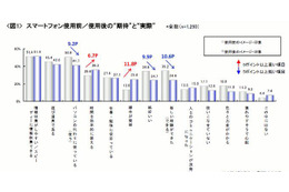 スマートフォン使用者の74.5％が“生活必需品”と認識 画像