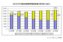 スマートフォン契約数、2016年度には現在3倍の8,200万に……シードP予測 画像