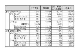 7月の国内PC出荷実績、前年同月比プラスへと回復……JEITA調べ 画像