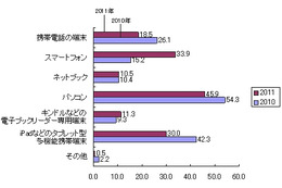 電子書籍を読むのに使いたい端末、「スマホ」が33.9％と躍進…楽天調べ 画像