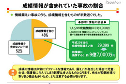 個人情報漏えい事故の発生場所、学校外が51% 画像
