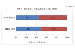 東日本大震災の前後で、学校防災に対する保護者の意識は？ 画像