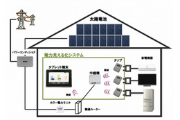 シャープ、家庭内消費電力を専用タブレットで確認できるHEMS開発 画像