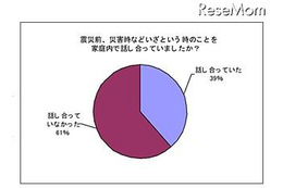 震災後、子どもと災害時における“わが家のルール”を決めた66％ 画像