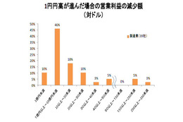 円高が産業に与える影響……現行レートで半年続くと32％の企業が深刻な減益 画像