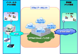 北陸通信ネットワーク、HTNet Cloudサービスを提供開始  画像