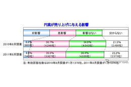 円高は悪影響、企業の35.5％…帝国データバンク 画像