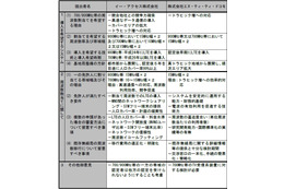 総務省、700/900MHz帯の参入希望調査の結果を公表……携帯4社の希望内容が判明 画像