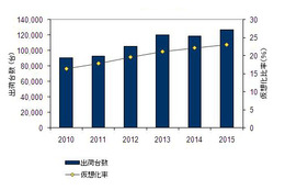 IDC Japan、国内仮想化サーバー市場の最新予測 画像