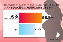 「バストを小さく見せたい」が6割も……バストDカップ以上の女性の本音 画像