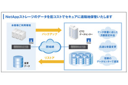 CTCとネットアップ、災害・節電対策に「クラウドバックアップ for NetApp」提供開始 画像