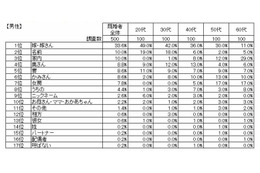 夫婦の呼び方ランキング……ブライダル総研調査 画像