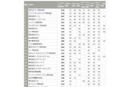 ソーシャルメディア活用企業トップ50 画像