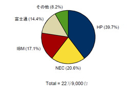 国内x86サーバー市場、出荷台数首位はHP……IDC調べ 画像