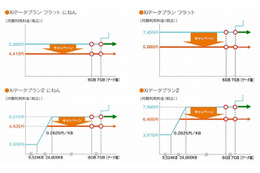 ドコモ、新しい「Xi」データ通信専用プランを発表……タブレット発売とあわせて提供開始 画像