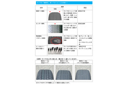 タイヤの“偏摩耗”、知っていますか？……知らないドライバーは4割以上  画像