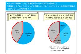 タイヤの“偏摩耗”、知っていますか?……知らないドライバーは4割以上 画像