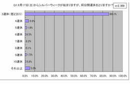 今年のシルバーウィーク、“連休は暦どおりに”が86.1％ 画像