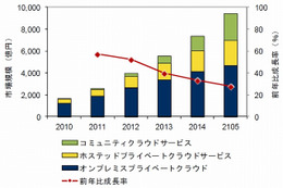国内プライベートクラウド市場、2015年まで年間平均成長率は41.7%……IDC予測 画像