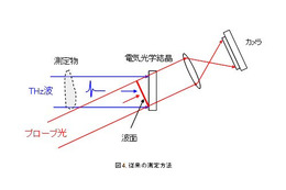 富士通、テラヘルツ波による物質検査を25倍高速化 画像