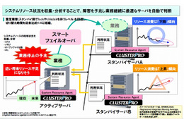 NEC、高可用性ソフト「CLUSTERPRO X」最新版を販売開始……障害の予兆を検知して切替