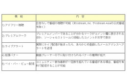 Ustream、有料会員サービス「プレミアムメンバー」を開始……月額315円で5つの機能を提供 画像