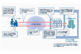 日立とKDDI、未知の脅威も発見・駆除する「マルウェア対策ユーザサポートシステム」を開発 画像