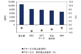 国内主要ITサービスベンダー、小幅なマイナス成長が多数派に……IDC調べ 画像