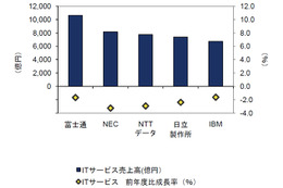 国内主要ITサービスベンダー、小幅なマイナス成長が多数派に……IDC調べ 画像