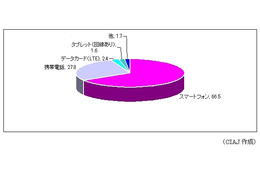 携帯電話、買い替え時にスマートフォン乗り換えの意向が顕著に……シードP調べ 画像