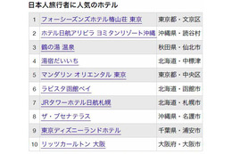 日本人、外国人に人気の“日本の宿ランキング”が発表に 画像