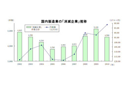 2002年以降に消滅した国内製造業は4万社……帝国データバンク 画像