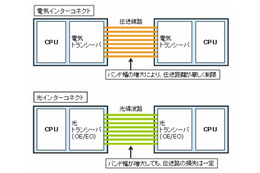 富士通研、CPU間での大容量・高速通信を可能とする光インターコネクト用光源を開発 画像