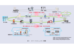 【テクニカルレポート】スマートコミュニティ実現に向けた技術開発の取り組み（前編）……NTT技術ジャーナル 画像