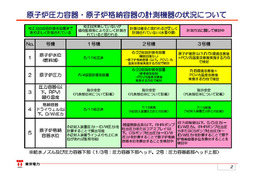 東電、原子炉圧力容器・格納容器の計測機の状況について解説 画像