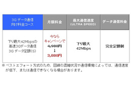 ウィルコム、「3Gデータ定額（S）」提供開始……3,880円で下り最大42Mbpsが利用可能 画像