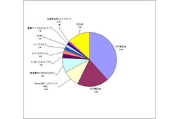 ［スピード速報］ISP別計測件数ランキング（2006/07/15〜2006/07/21）