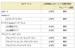 ドコモ、公衆無線LANを無料化……2013年3月まで利用できる長期キャンペーンを開始 画像