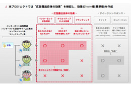 VRI・All About・goo・MS・ヤフー、「ネット広告効果」に関する共同調査結果を発表 画像