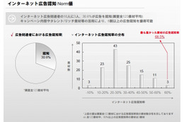 VRI・All About・goo・MS・ヤフー、「ネット広告効果」に関する共同調査結果を発表 画像