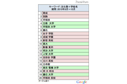 Google検索で見る文化祭…人気の学校は? 画像