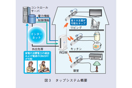 【テクニカルレポート】スマートコミュニティ実現に向けた技術開発の取り組み（後編）……NTT技術ジャーナル 画像