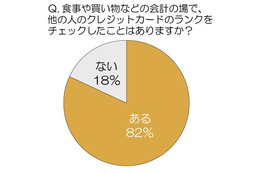 ゴールドカードを持っていると男性の魅力はアップする？……クレディセゾン調査 画像