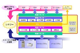 キヤノンとオラクルが協業……「SOAベースのイメージングプラットフォーム」を開発・製品化