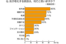 女性の65％、「ファンデーションは、肌老化の原因」……ポイントは「成分」にあり 画像