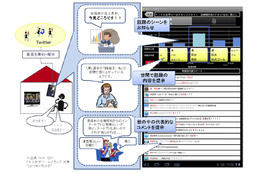 KDDI研、TVの話題シーンが一目でわかるTwitter解析システムを開発……タイムシフト試聴でも盛り上がり 画像